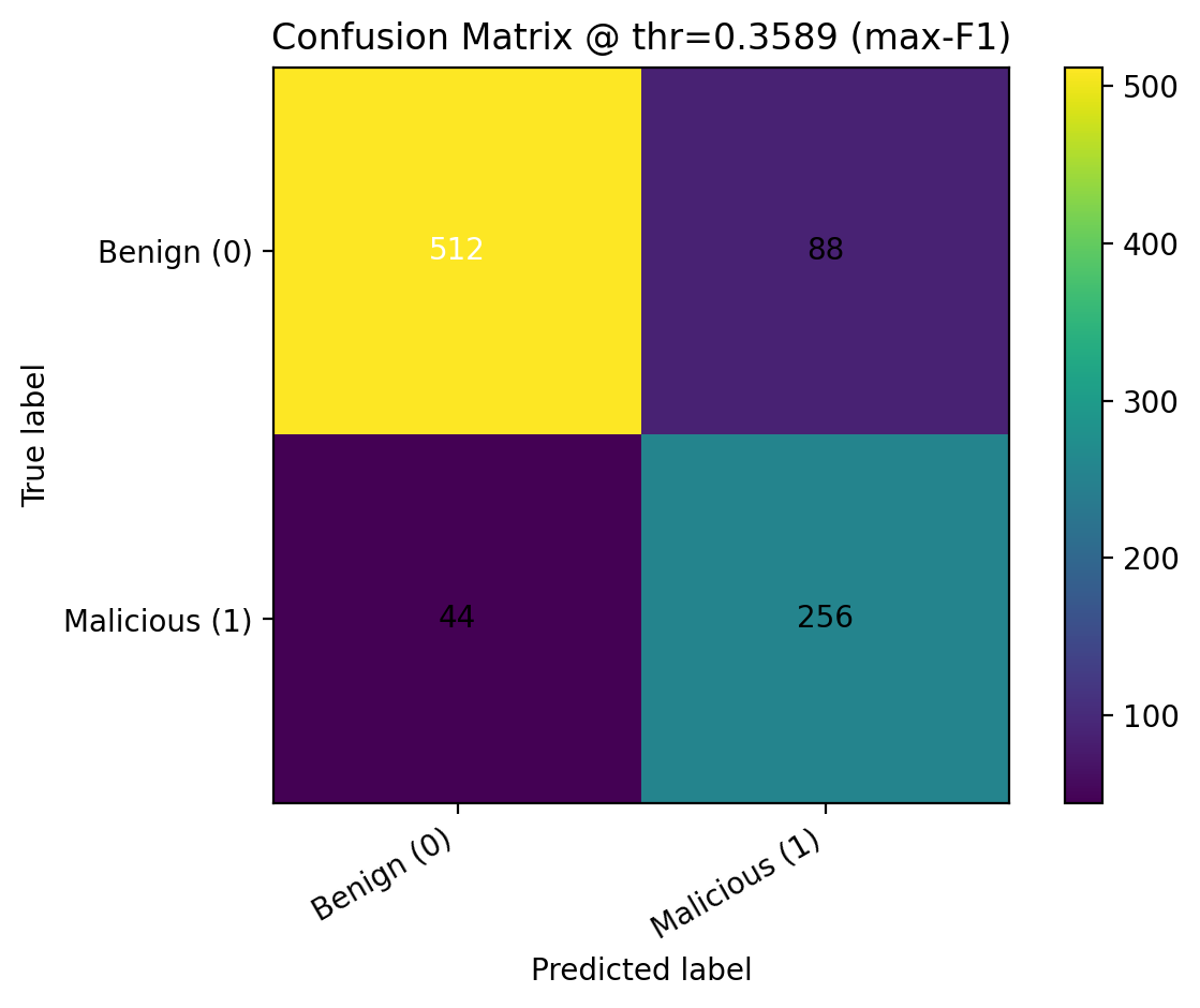 Confusion Matrix on the test set for our Random Forest