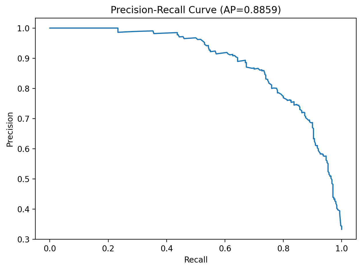 Precision-Recall curve on the test set for our Random Forest