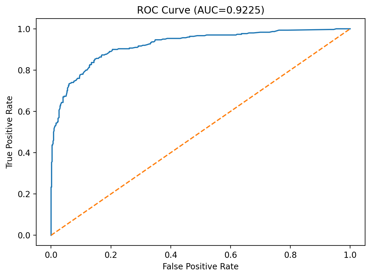 ROC curve on the test set for our Random Forest
