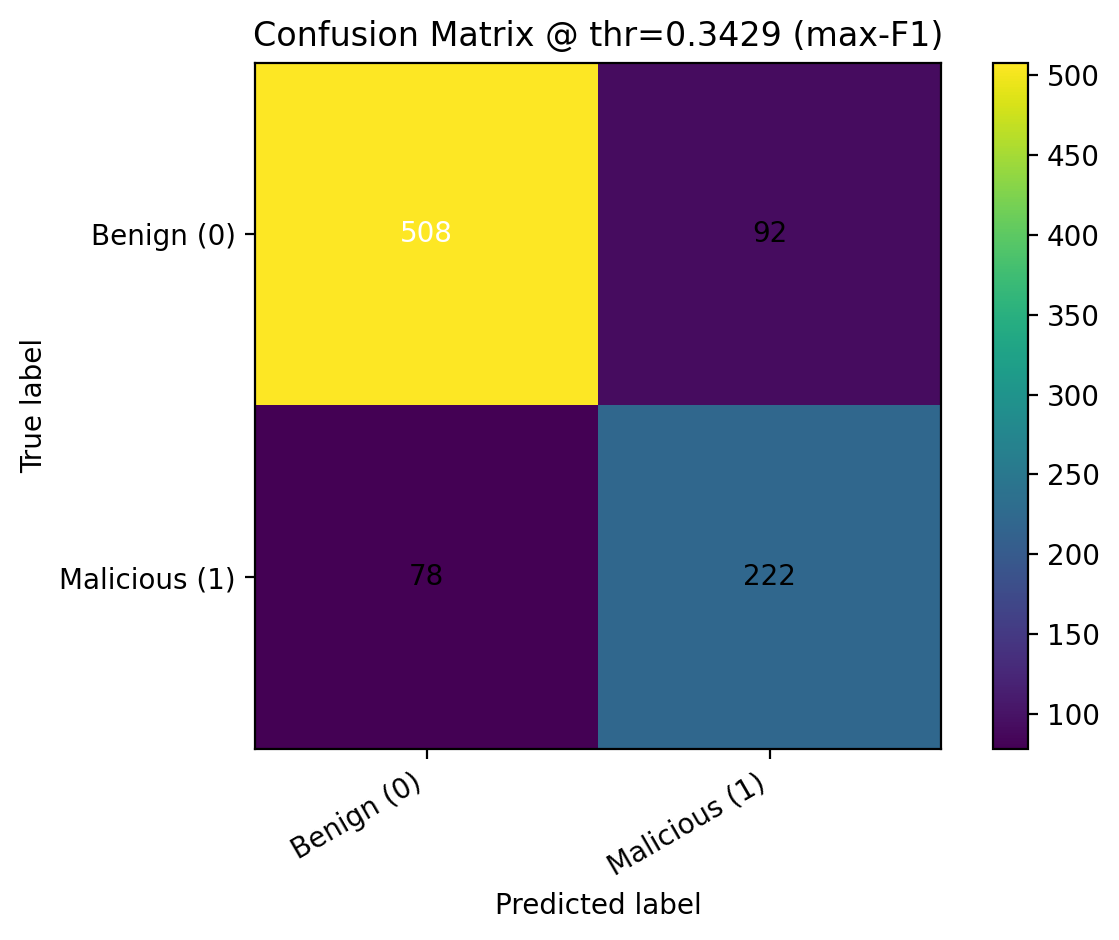 Confusion Matrix on the test set for our SVM-RBF