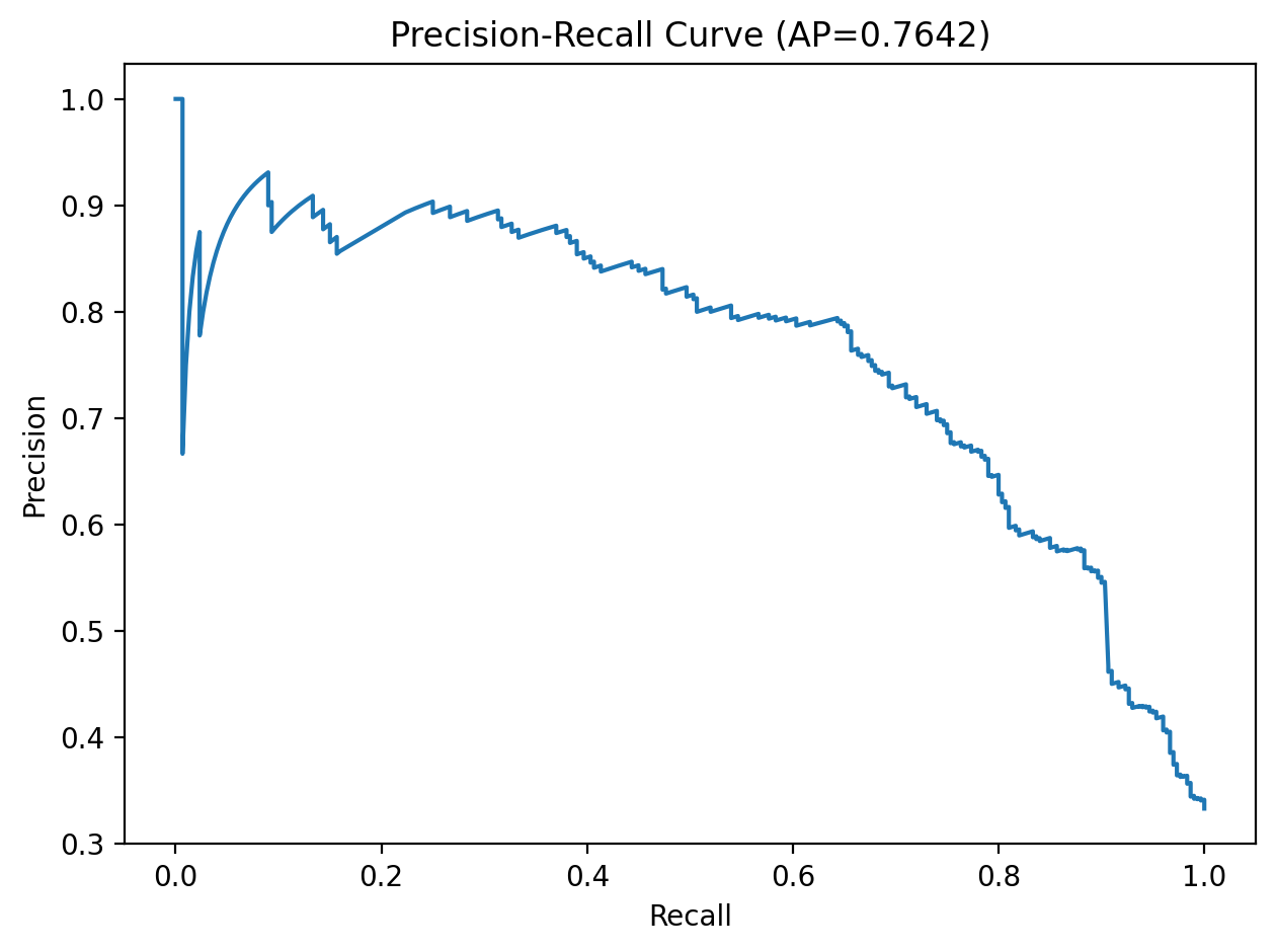 Precision-Recall curve on the test set for our SVM-RBF