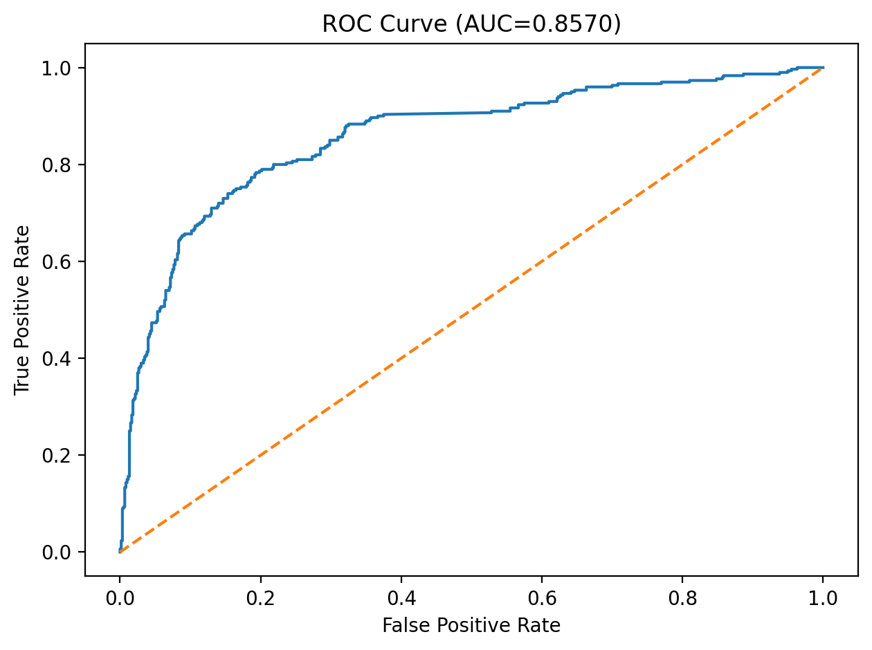 ROC curve on the test set for our SVM-RBF